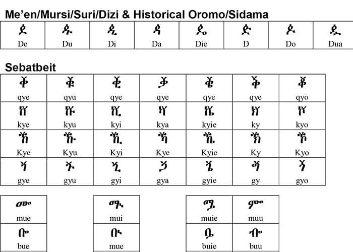 Oromiffa in Geez