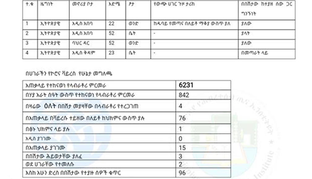 Total coronavirus cases in Ethiopia, 2020-04-17
