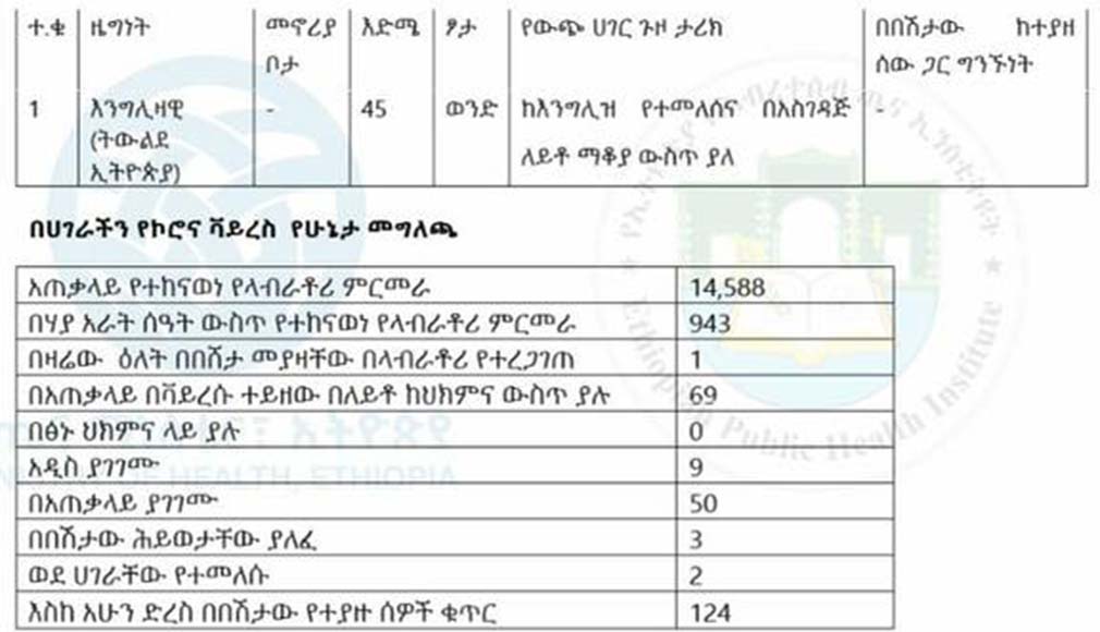 Total coronavirus cases in Ethiopia, 2020-04-27