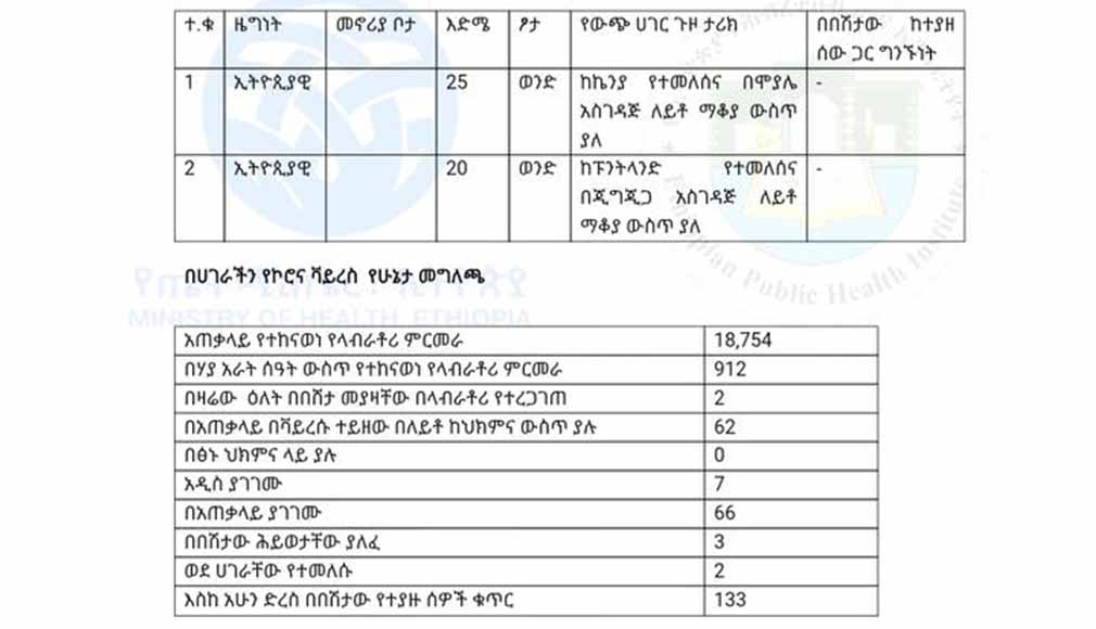 Total coronavirus cases in Ethiopia, 2020-05-01