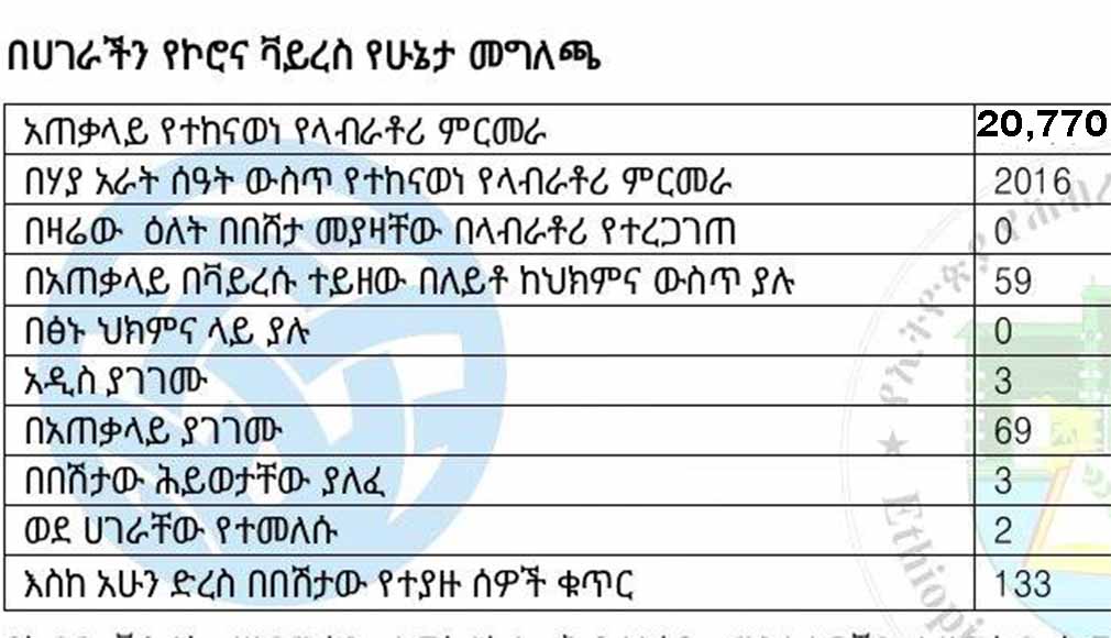 Total coronavirus cases in Ethiopia, 2020-05-02