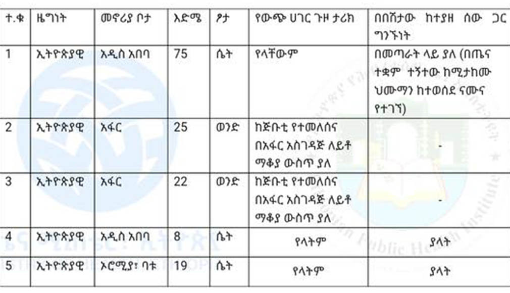 Total coronavirus cases in Ethiopia, 2020-05-05