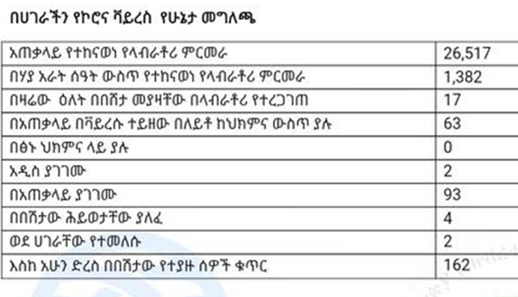 Total coronavirus cases in Ethiopia, 2020-05-06