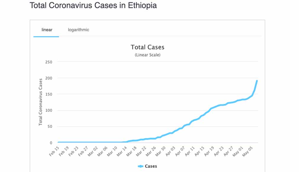 Total Coronavirus Cases in Ethiopia