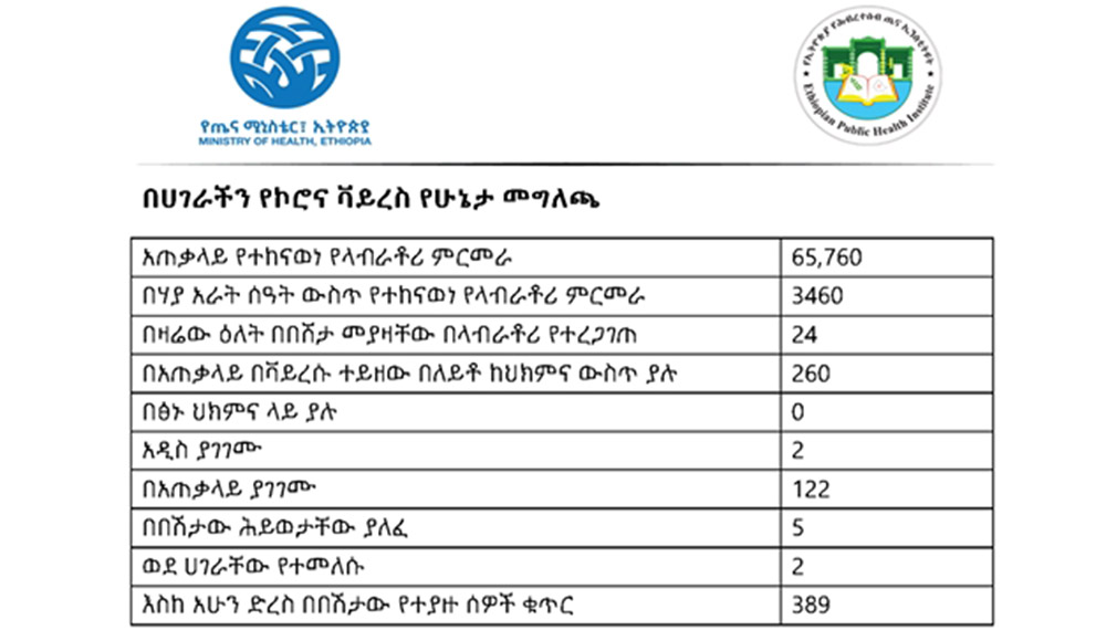 Total coronavirus cases in Ethiopia, 2020-05-20