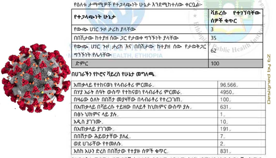 Total coronavirus cases in Ethiopia, May 28, 2020