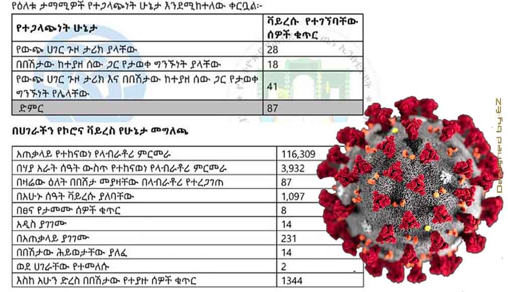 Total coronavirus cases in Ethiopia, June 2, 2020