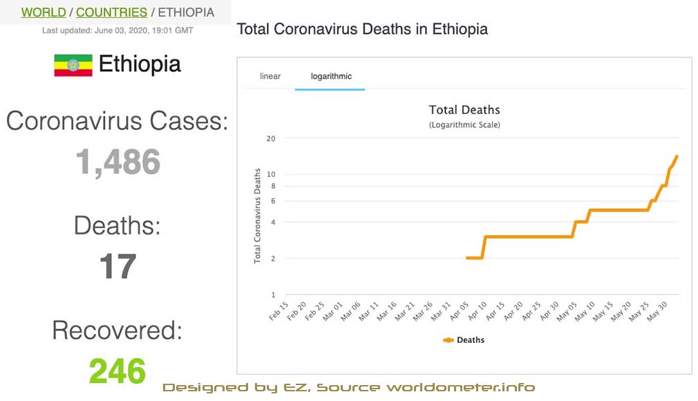 Total coronavirus cases in Ethiopia, June 3, 2020