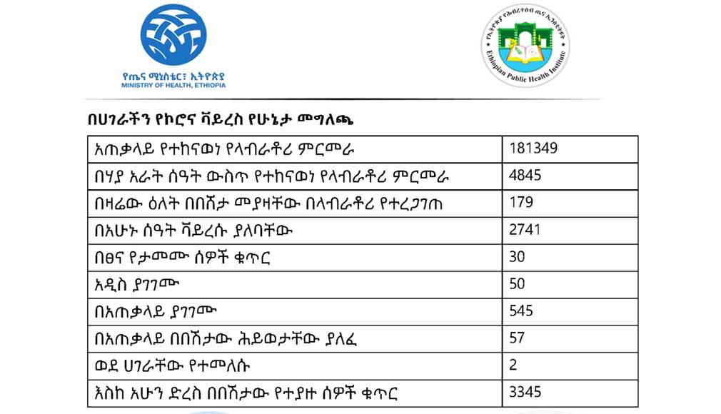 Total coronavirus cases in Ethiopia, June 14, 2020