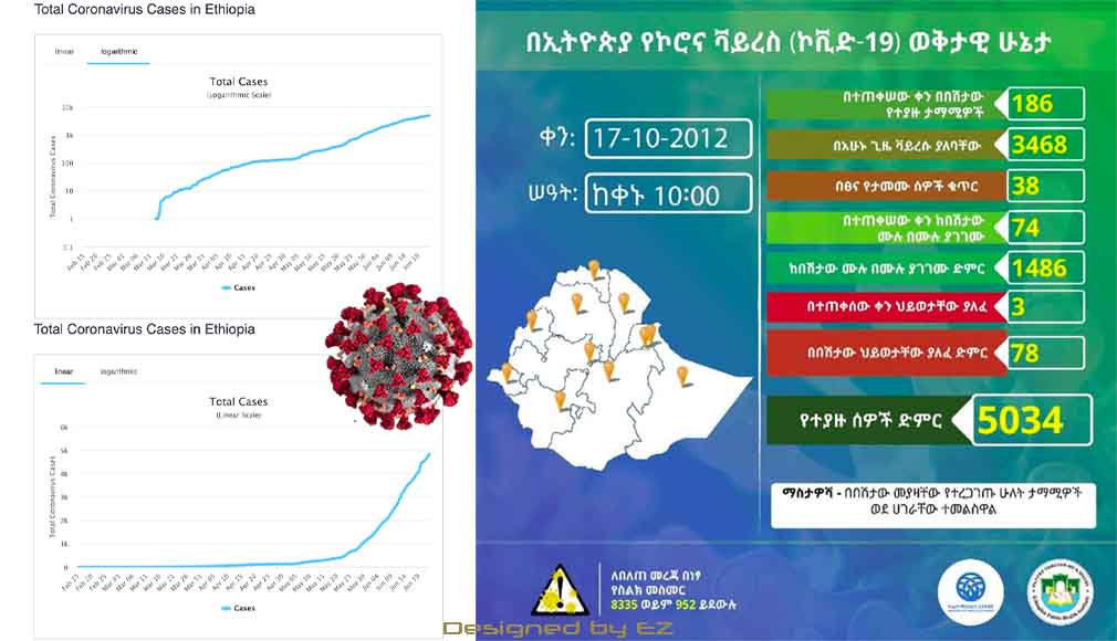 Total coronavirus cases in Ethiopia, June 24, 2020