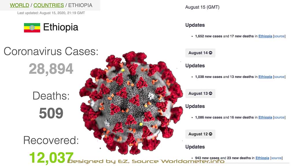 Total coronavirus cases in Ethiopia, August 15, 2020