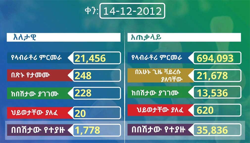 Total coronavirus cases in Ethiopia, August 20, 2020