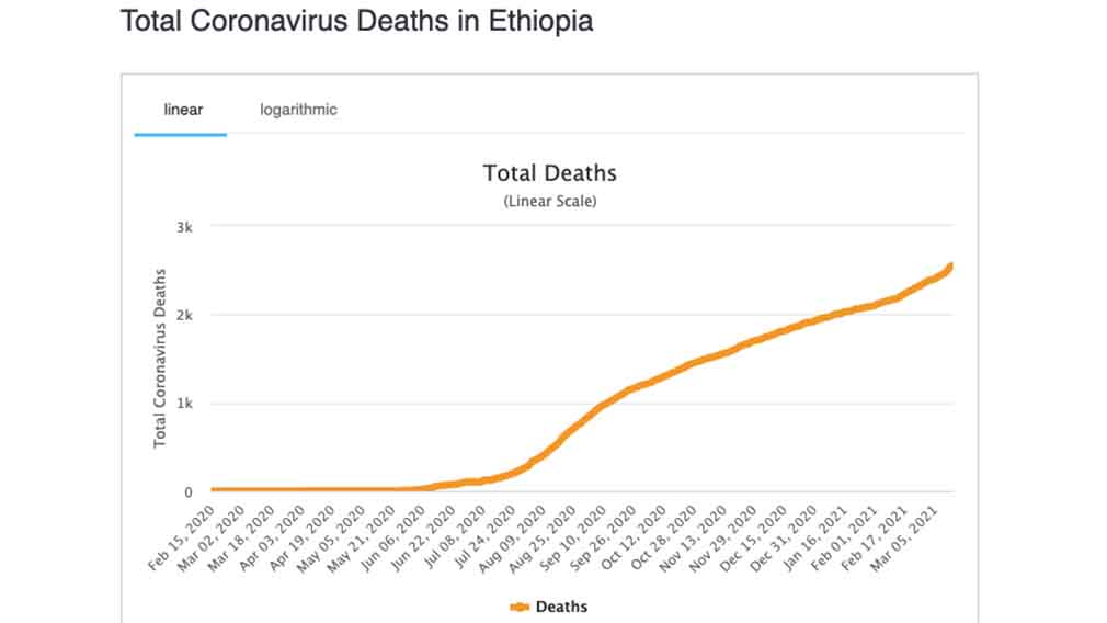 በኮቪድ 19 (ኮሮና ቫይረስ) የተነሳ የሟቾች ቁጥር በኢትዮጵያ እየጨመር ነው